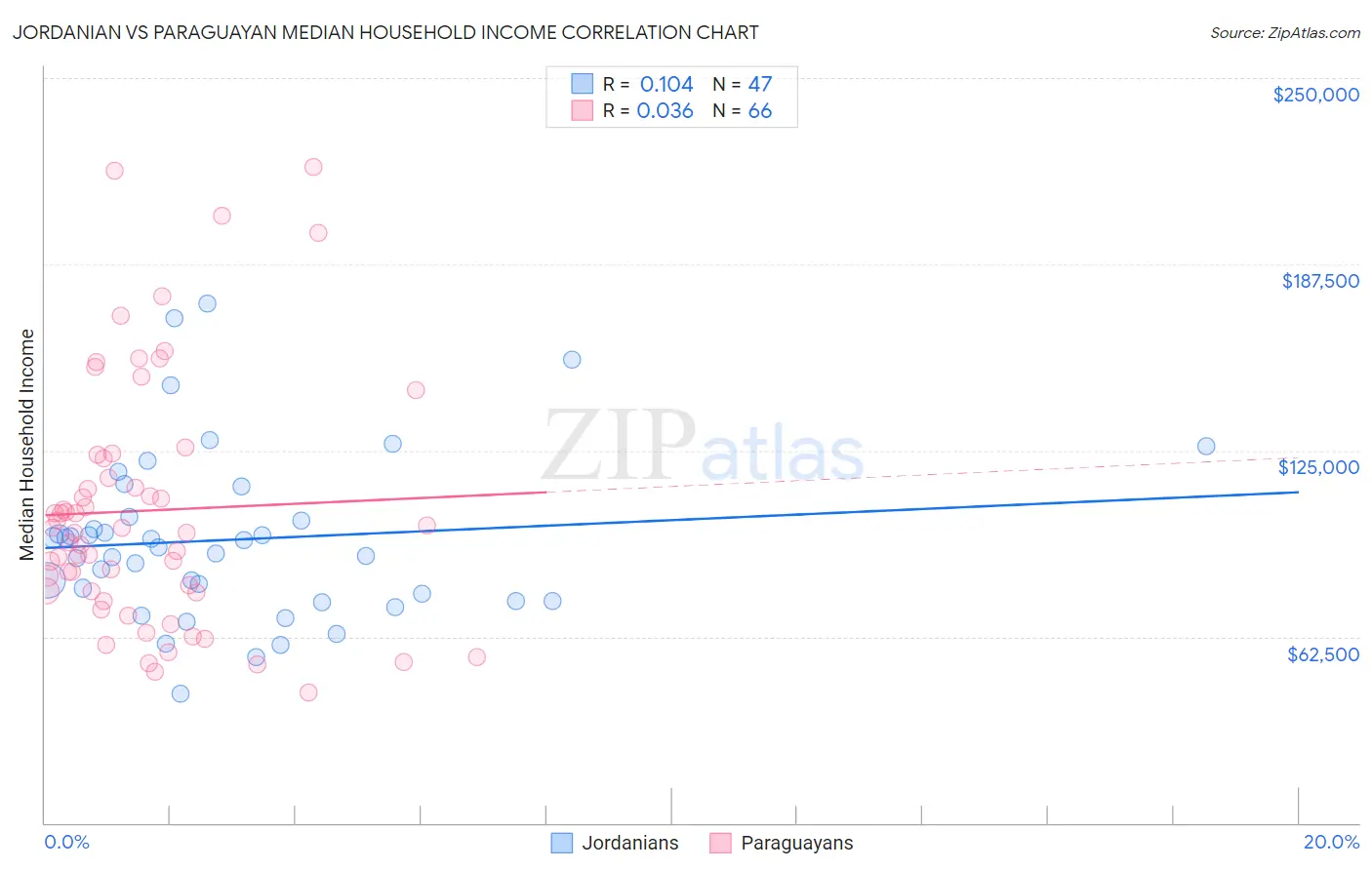 Jordanian vs Paraguayan Median Household Income