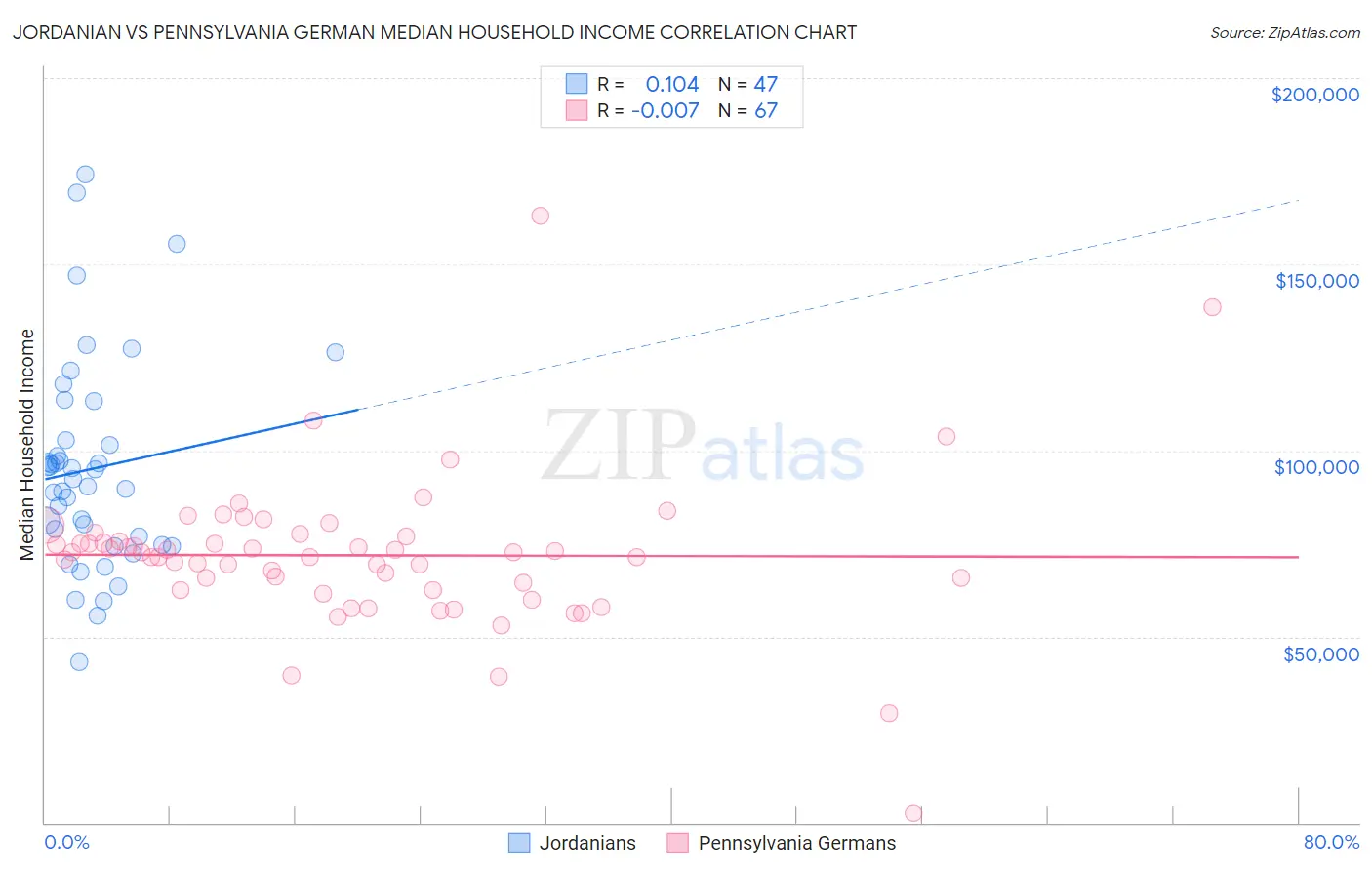 Jordanian vs Pennsylvania German Median Household Income