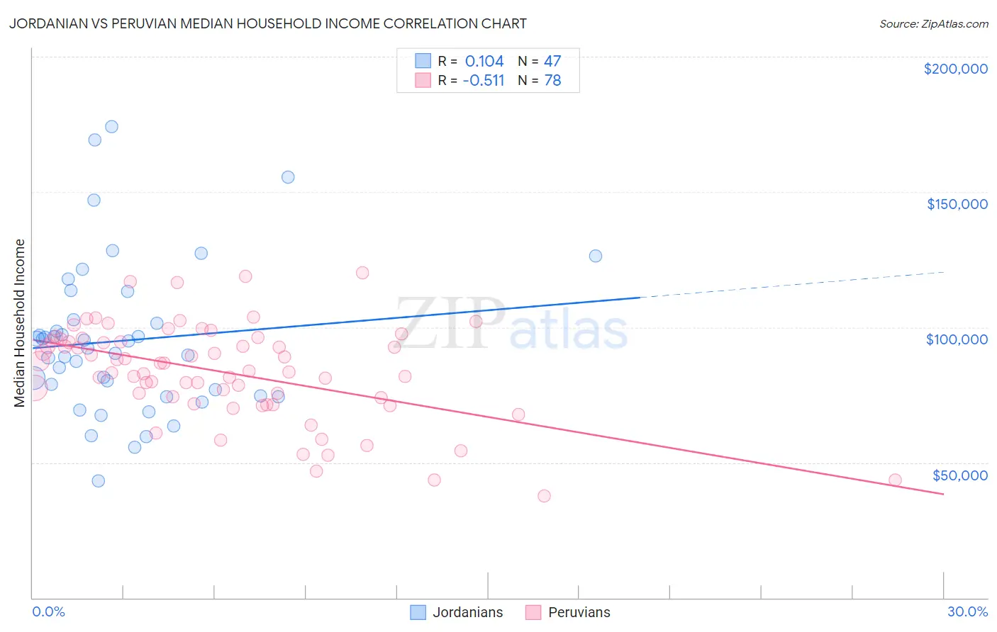 Jordanian vs Peruvian Median Household Income