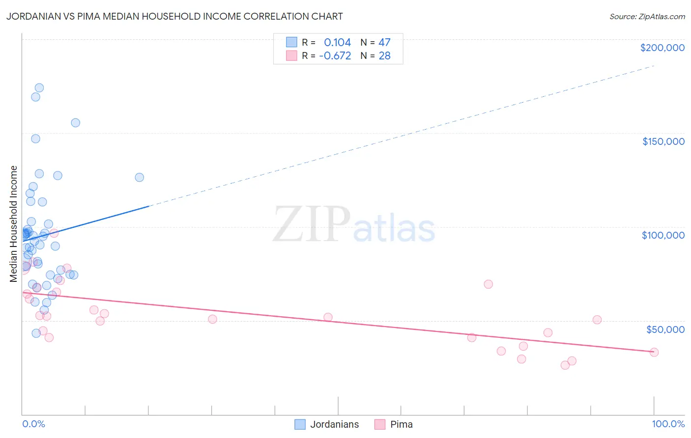 Jordanian vs Pima Median Household Income