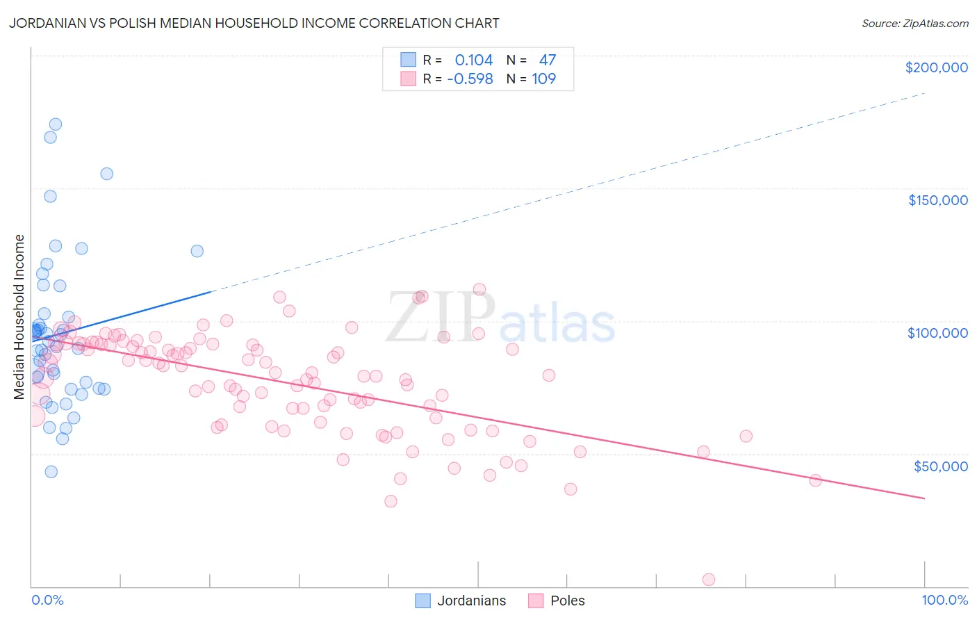 Jordanian vs Polish Median Household Income