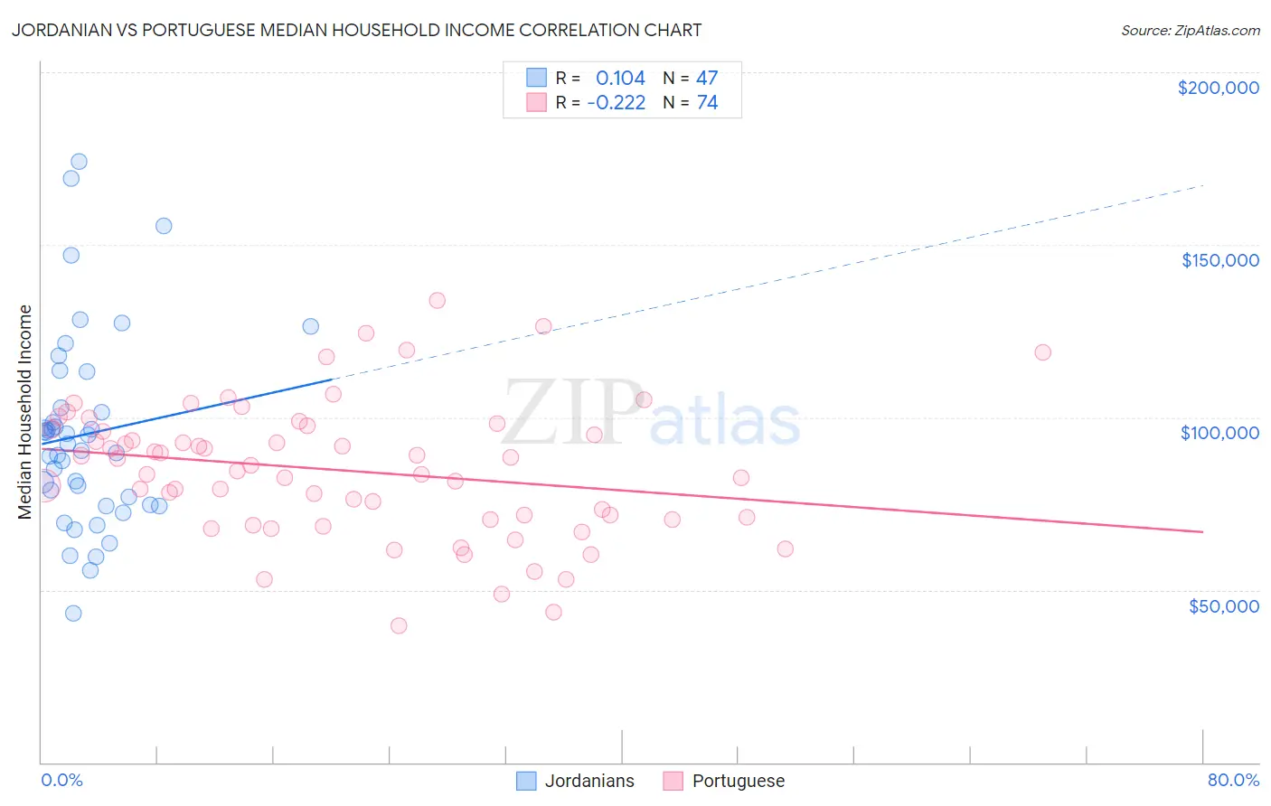 Jordanian vs Portuguese Median Household Income