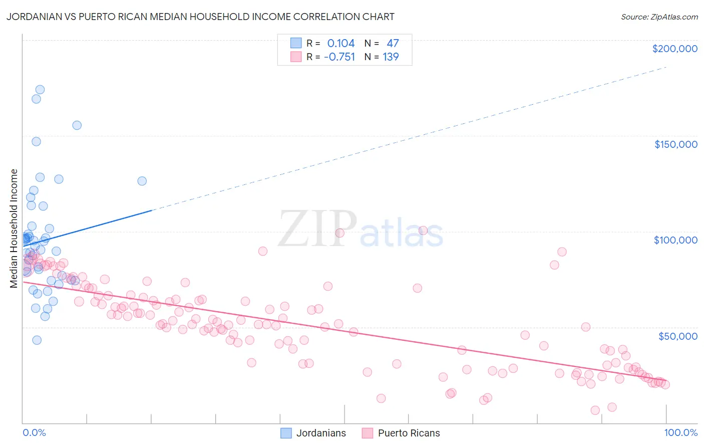 Jordanian vs Puerto Rican Median Household Income