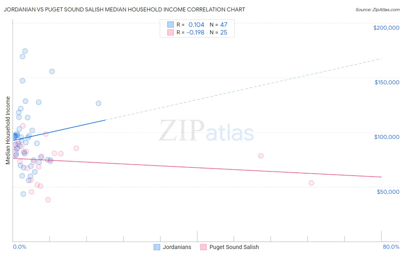 Jordanian vs Puget Sound Salish Median Household Income