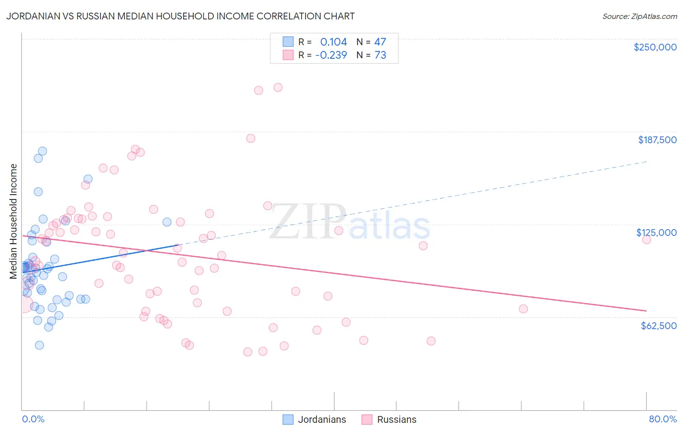 Jordanian vs Russian Median Household Income