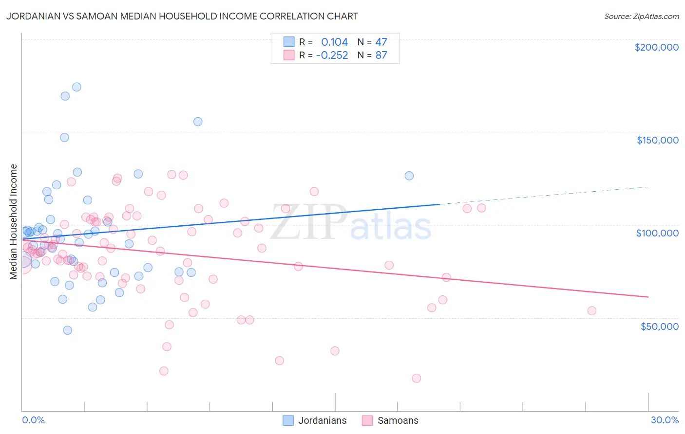 Jordanian vs Samoan Median Household Income