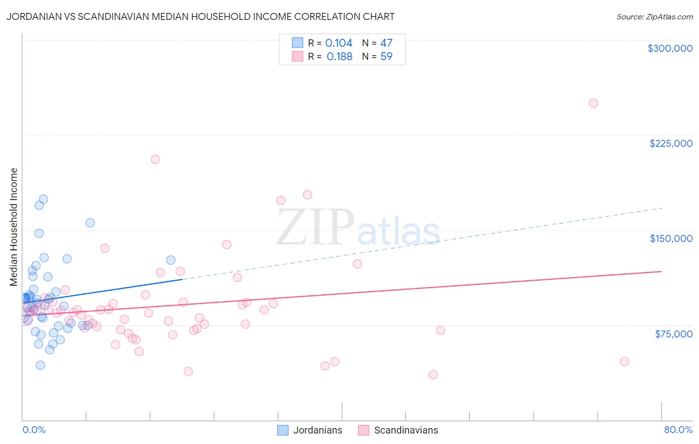 Jordanian vs Scandinavian Median Household Income