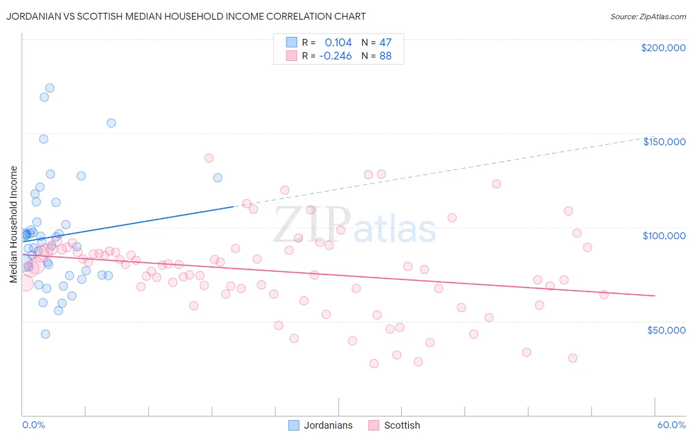 Jordanian vs Scottish Median Household Income