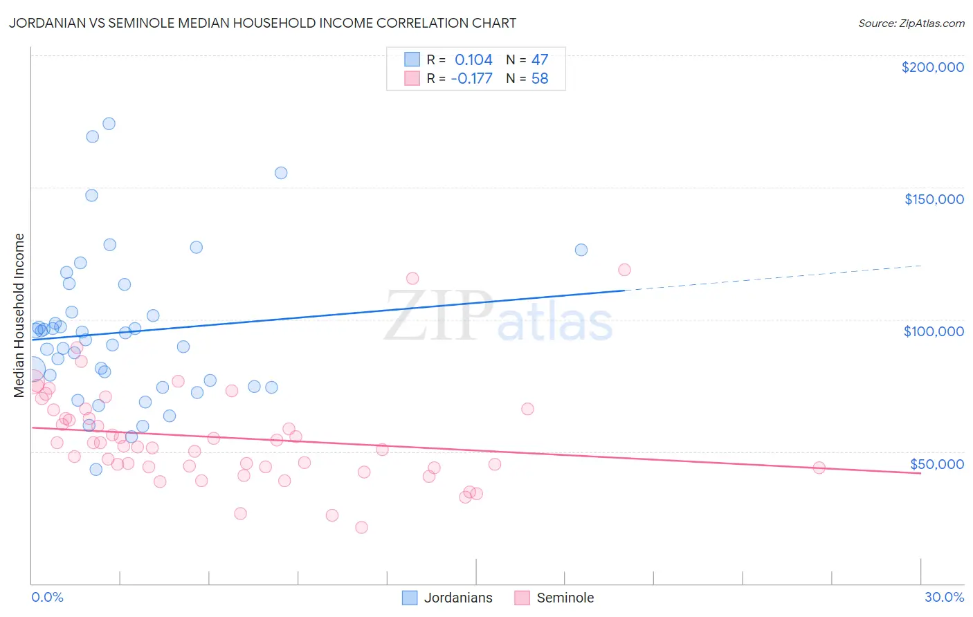 Jordanian vs Seminole Median Household Income