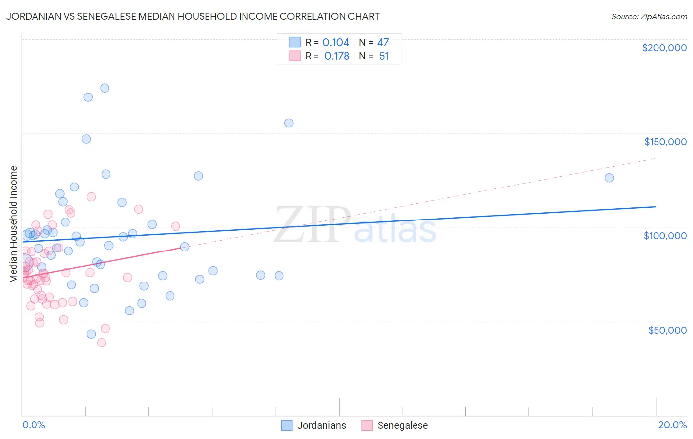 Jordanian vs Senegalese Median Household Income