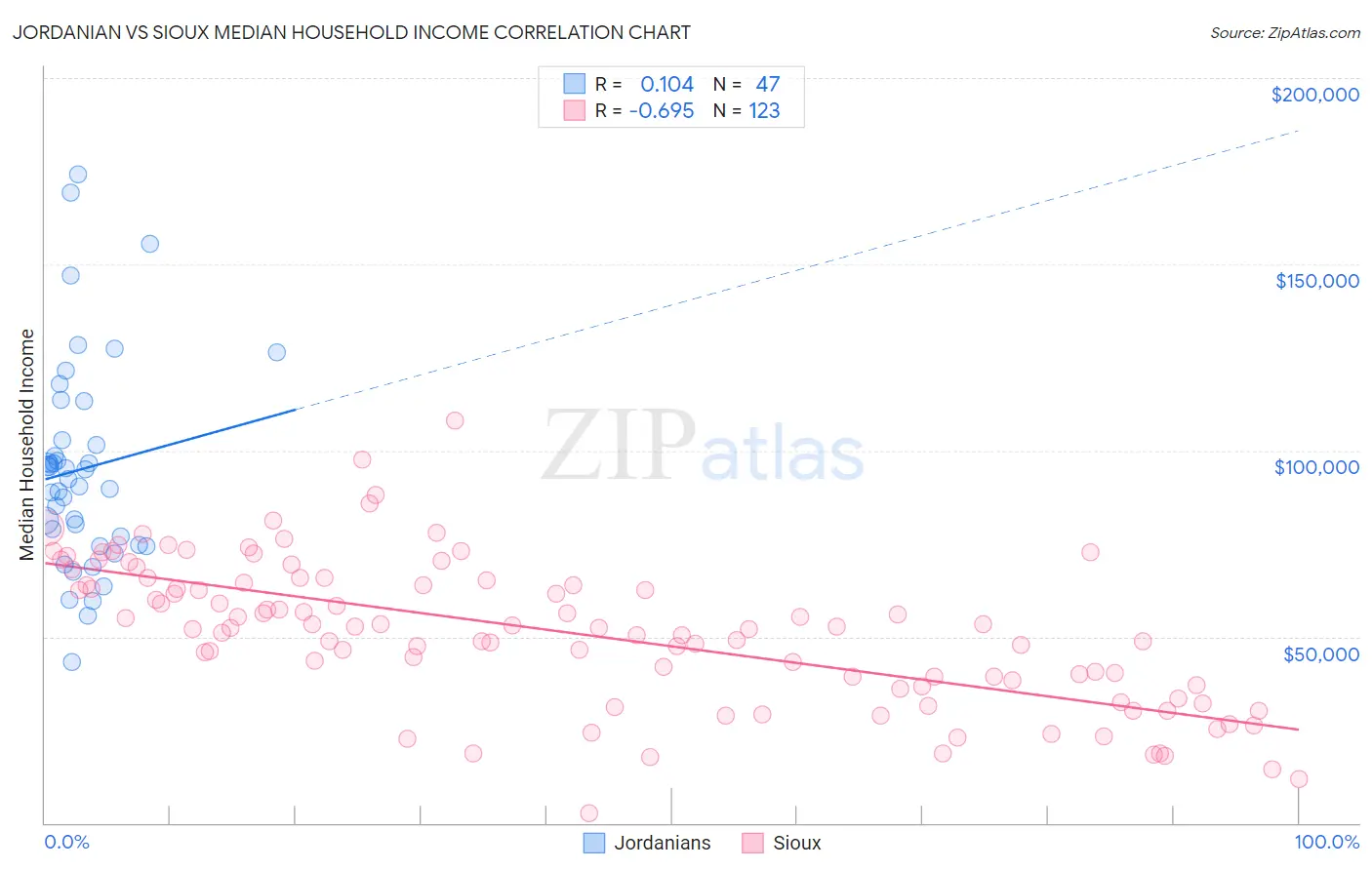 Jordanian vs Sioux Median Household Income