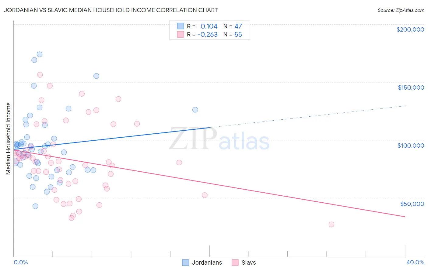 Jordanian vs Slavic Median Household Income