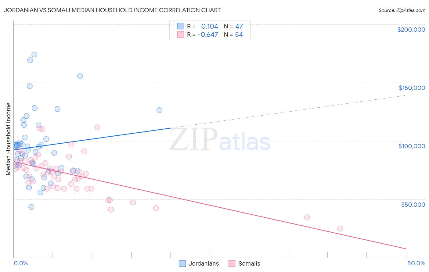 Jordanian vs Somali Median Household Income