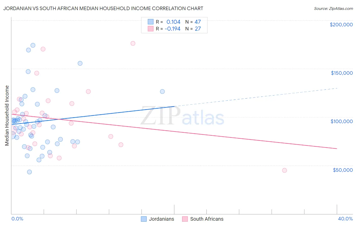 Jordanian vs South African Median Household Income