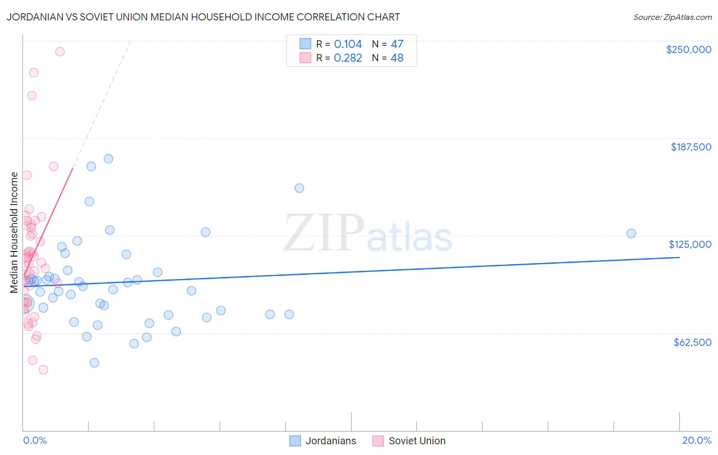 Jordanian vs Soviet Union Median Household Income