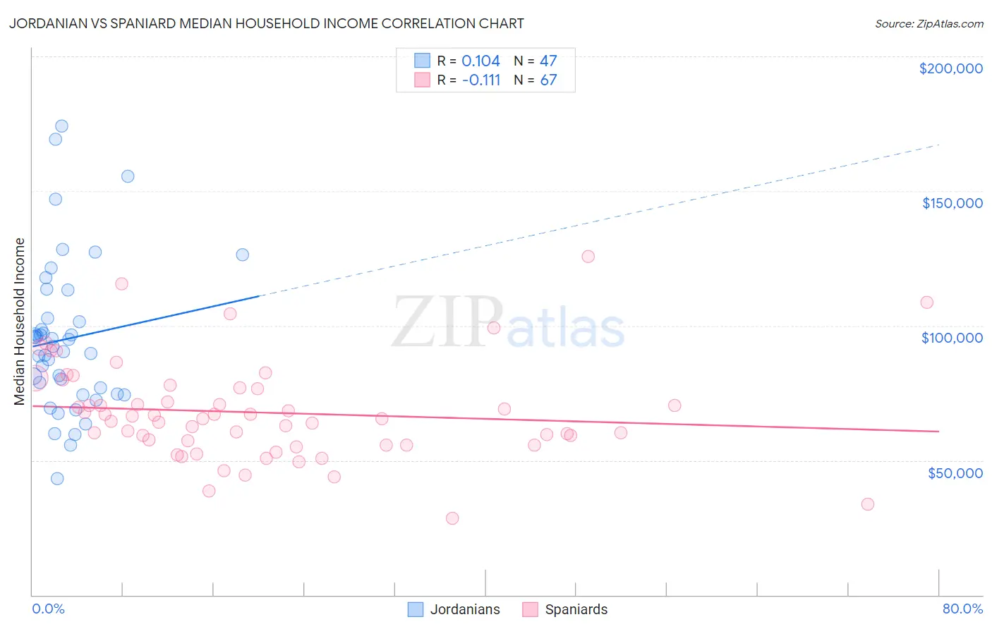 Jordanian vs Spaniard Median Household Income