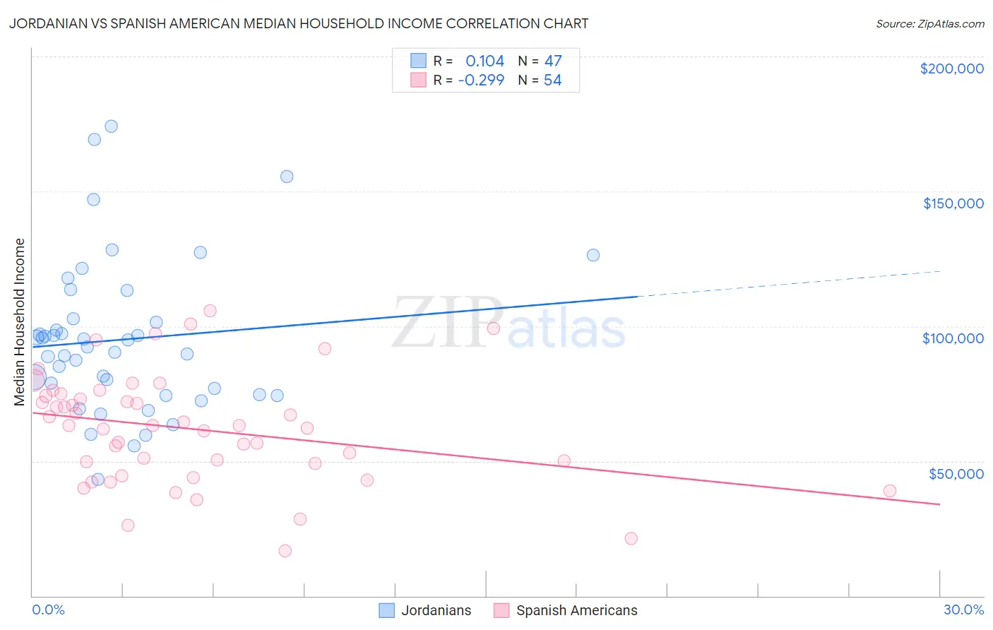 Jordanian vs Spanish American Median Household Income