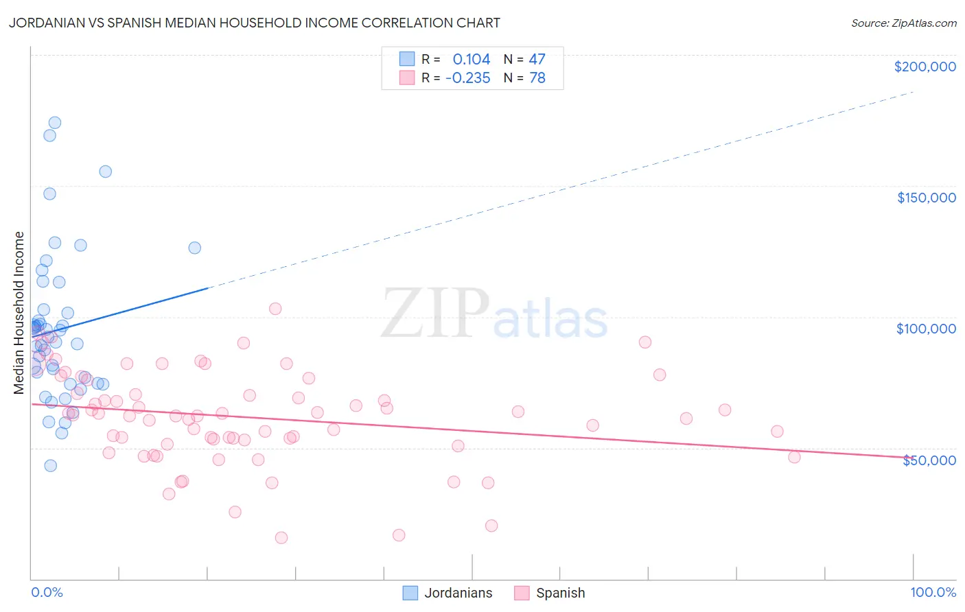 Jordanian vs Spanish Median Household Income