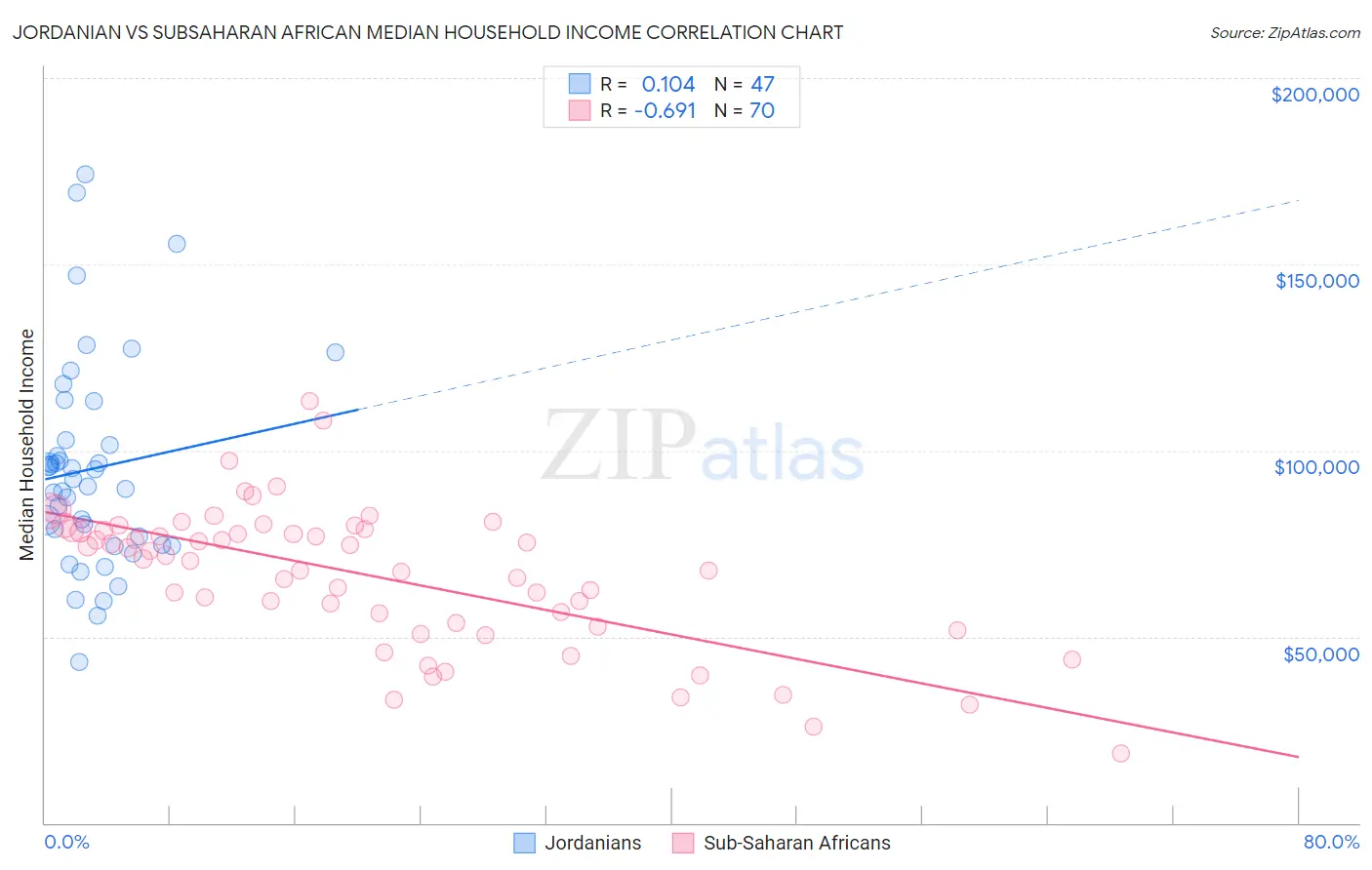 Jordanian vs Subsaharan African Median Household Income