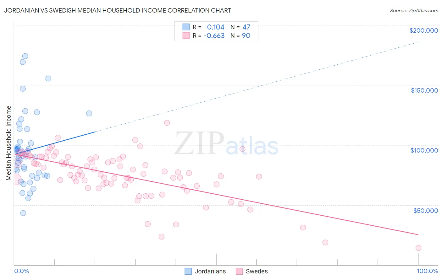 Jordanian vs Swedish Median Household Income