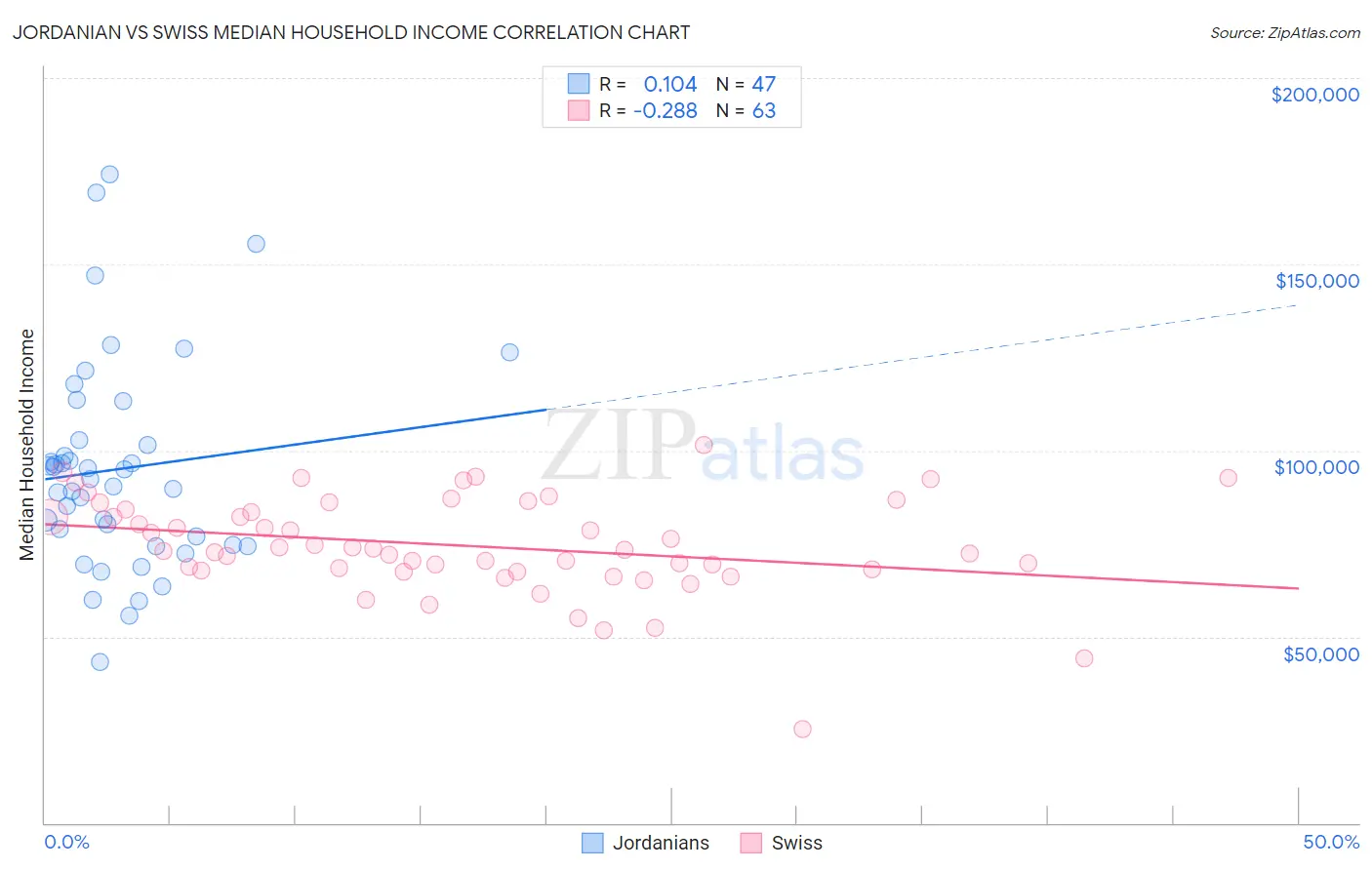 Jordanian vs Swiss Median Household Income