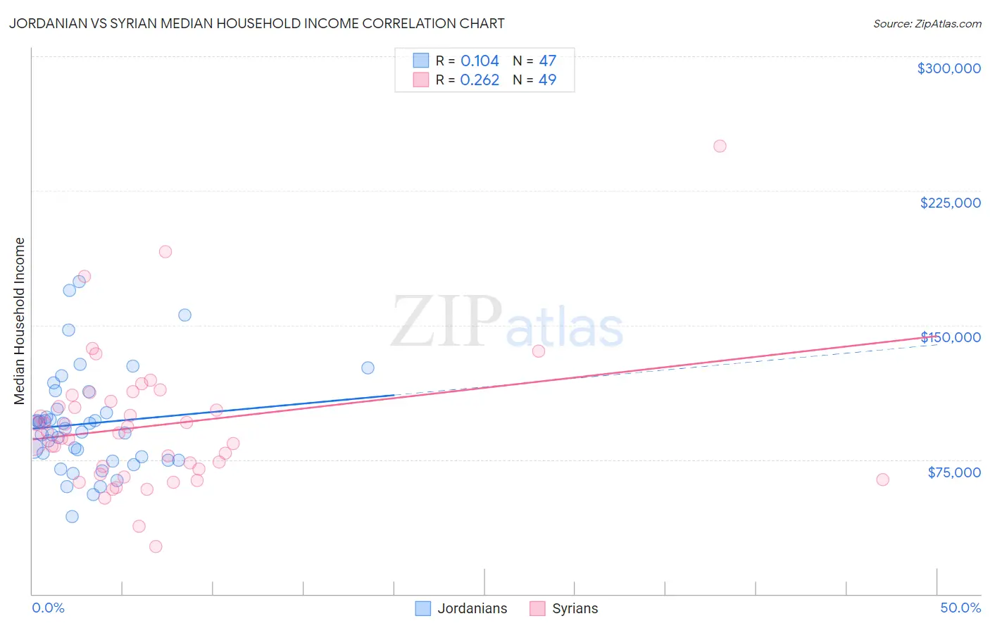 Jordanian vs Syrian Median Household Income