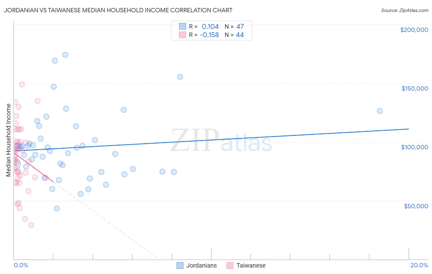 Jordanian vs Taiwanese Median Household Income