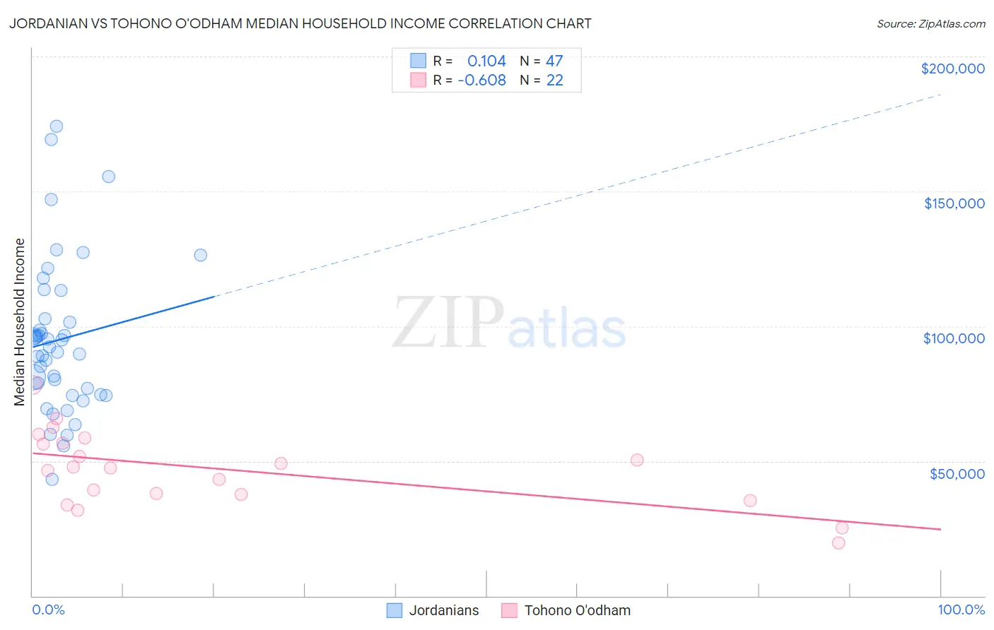 Jordanian vs Tohono O'odham Median Household Income