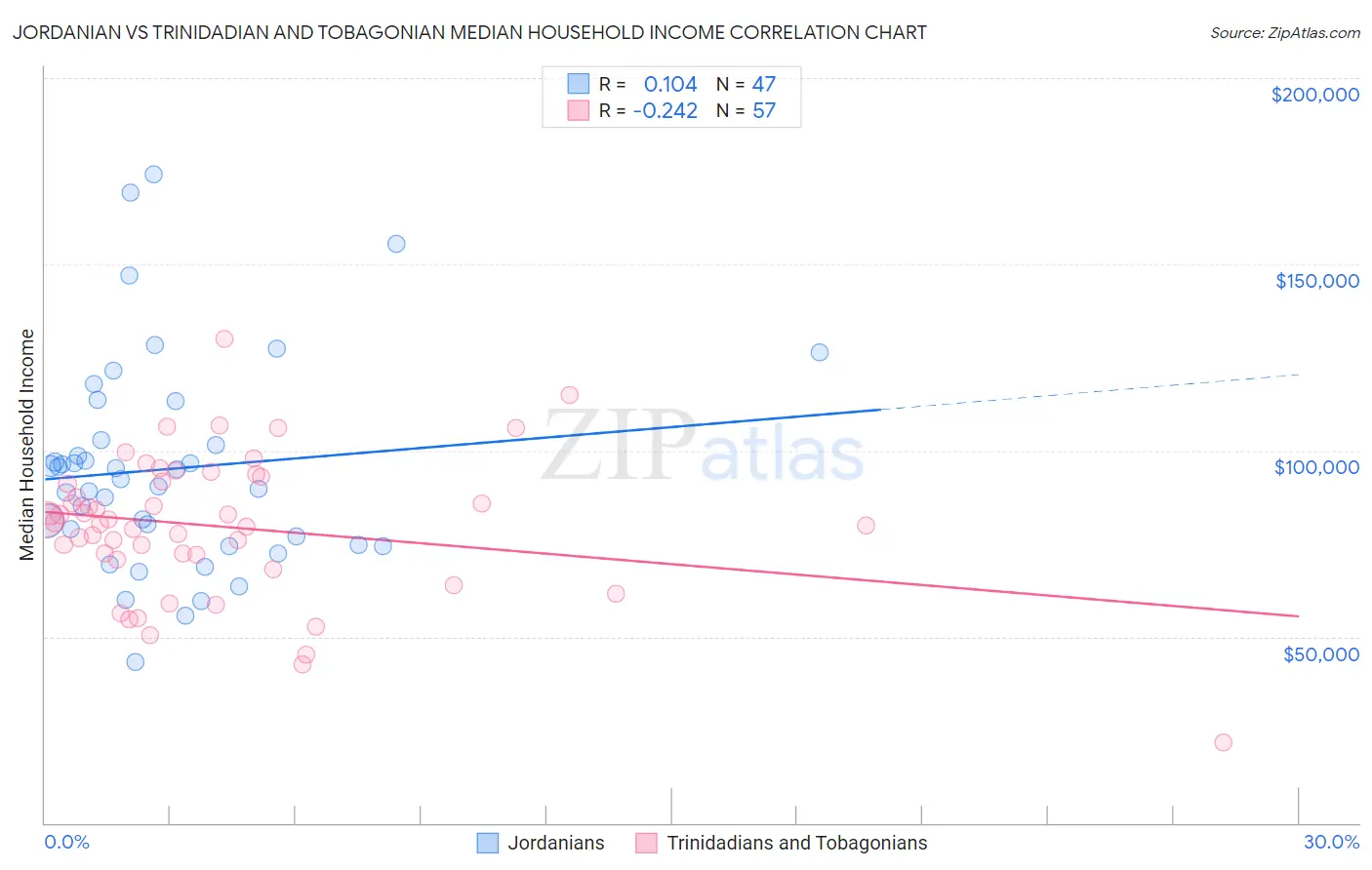 Jordanian vs Trinidadian and Tobagonian Median Household Income