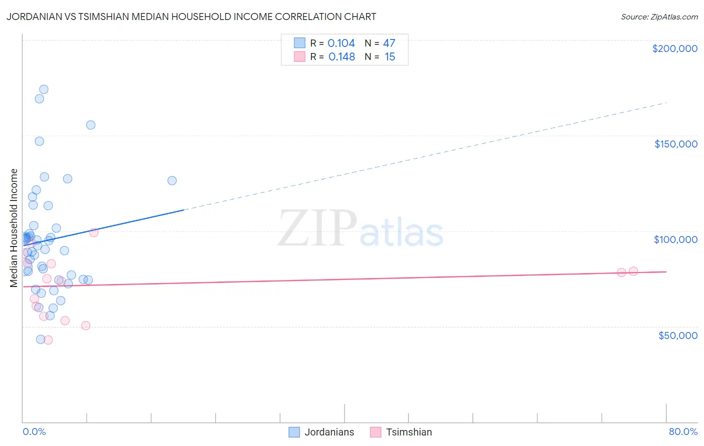 Jordanian vs Tsimshian Median Household Income