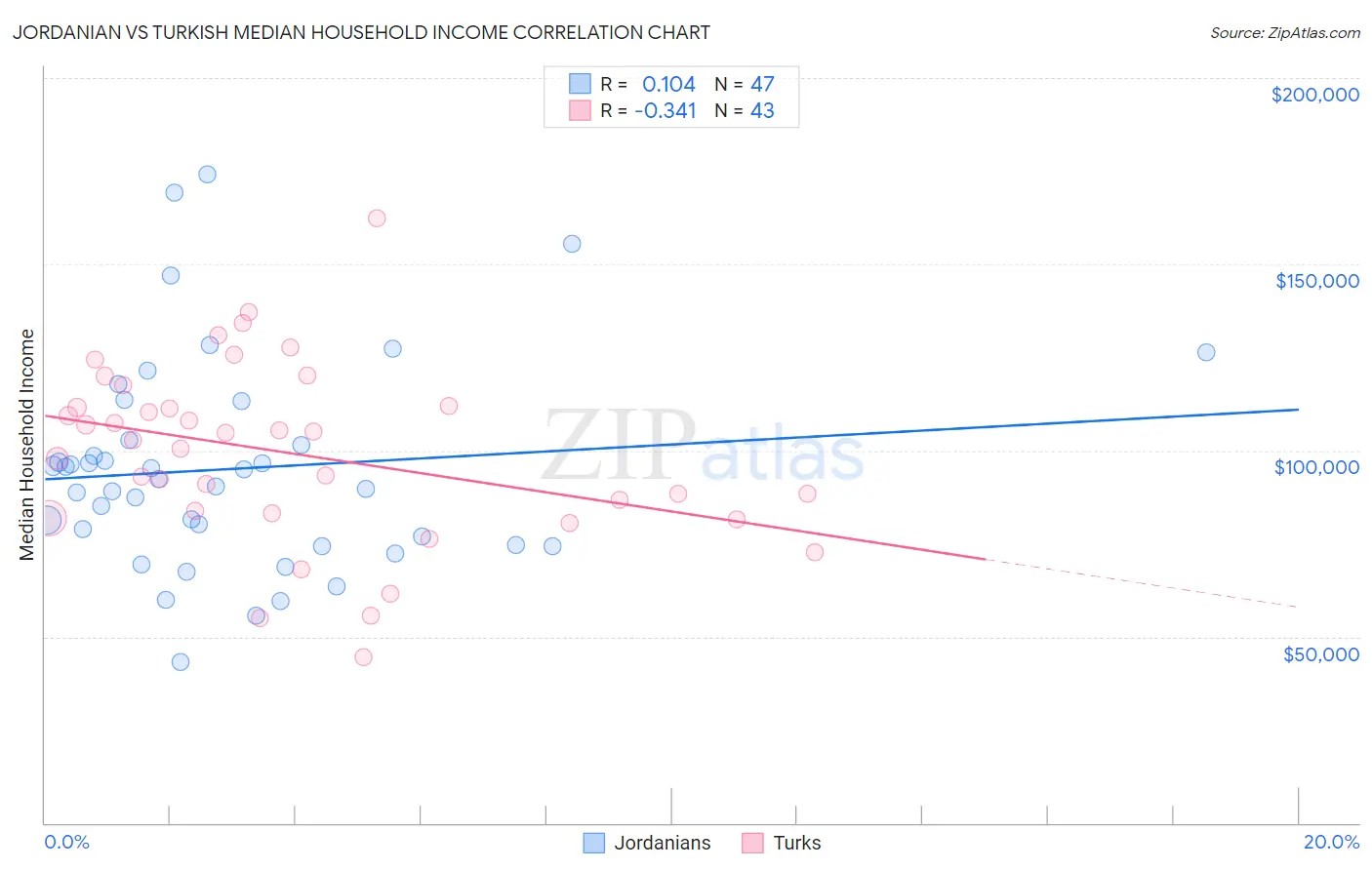 Jordanian vs Turkish Median Household Income