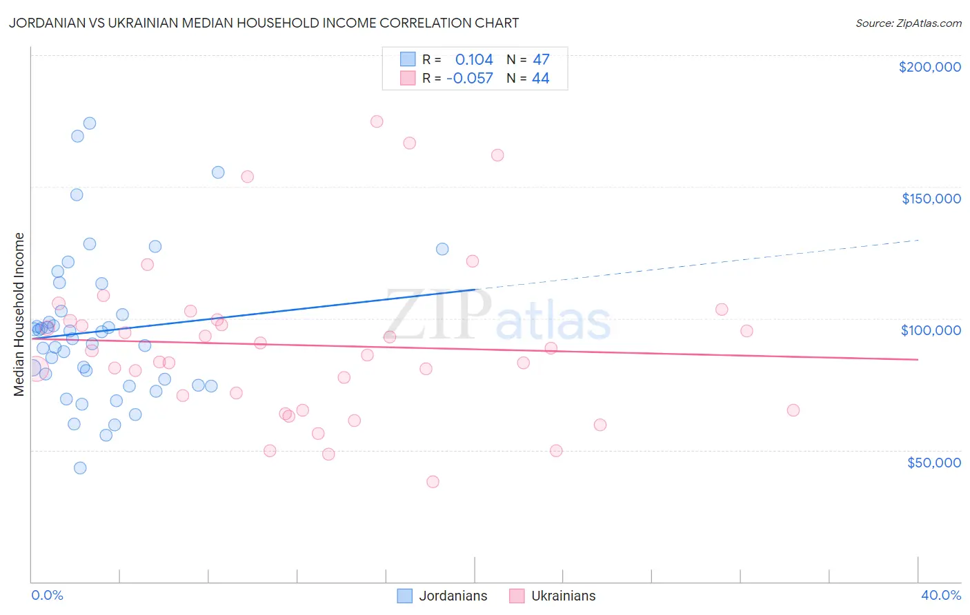 Jordanian vs Ukrainian Median Household Income