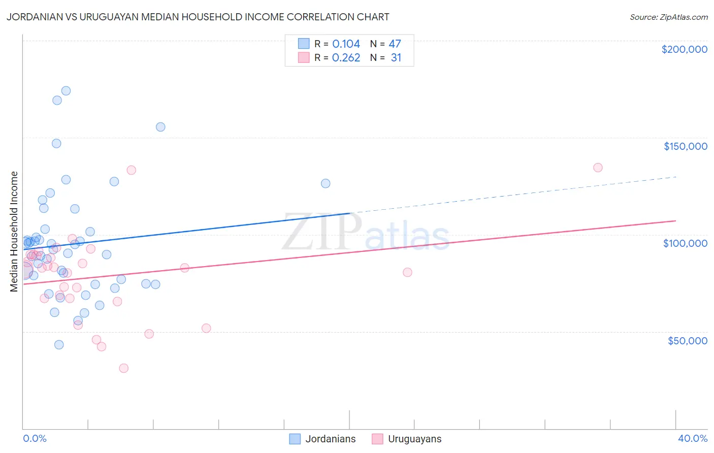 Jordanian vs Uruguayan Median Household Income