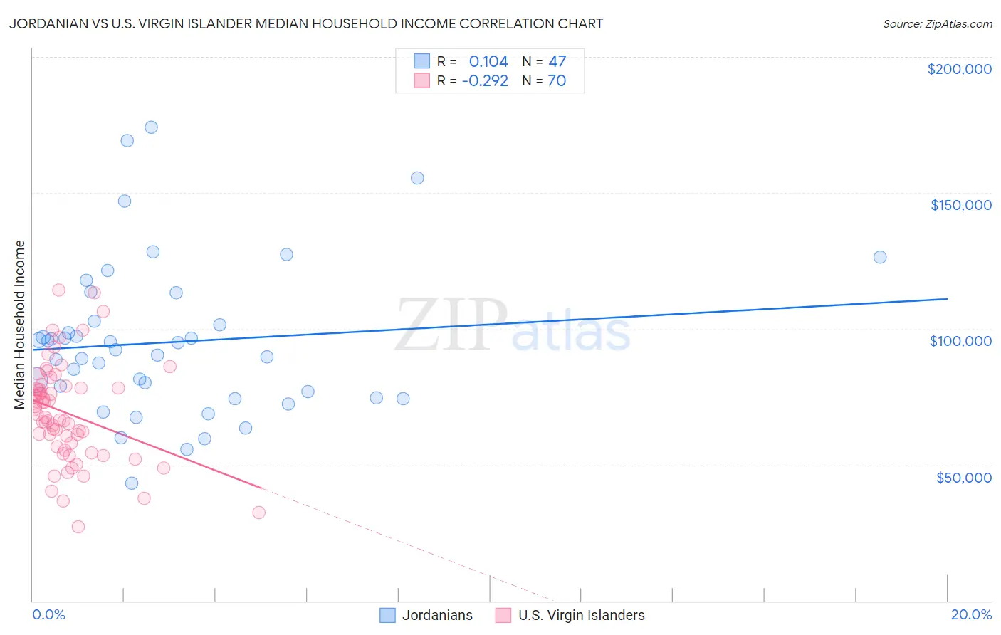 Jordanian vs U.S. Virgin Islander Median Household Income