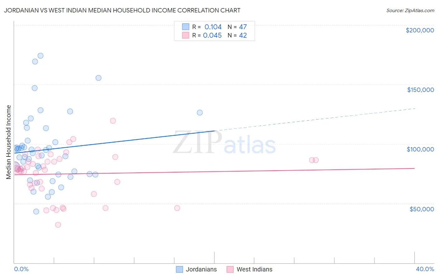 Jordanian vs West Indian Median Household Income