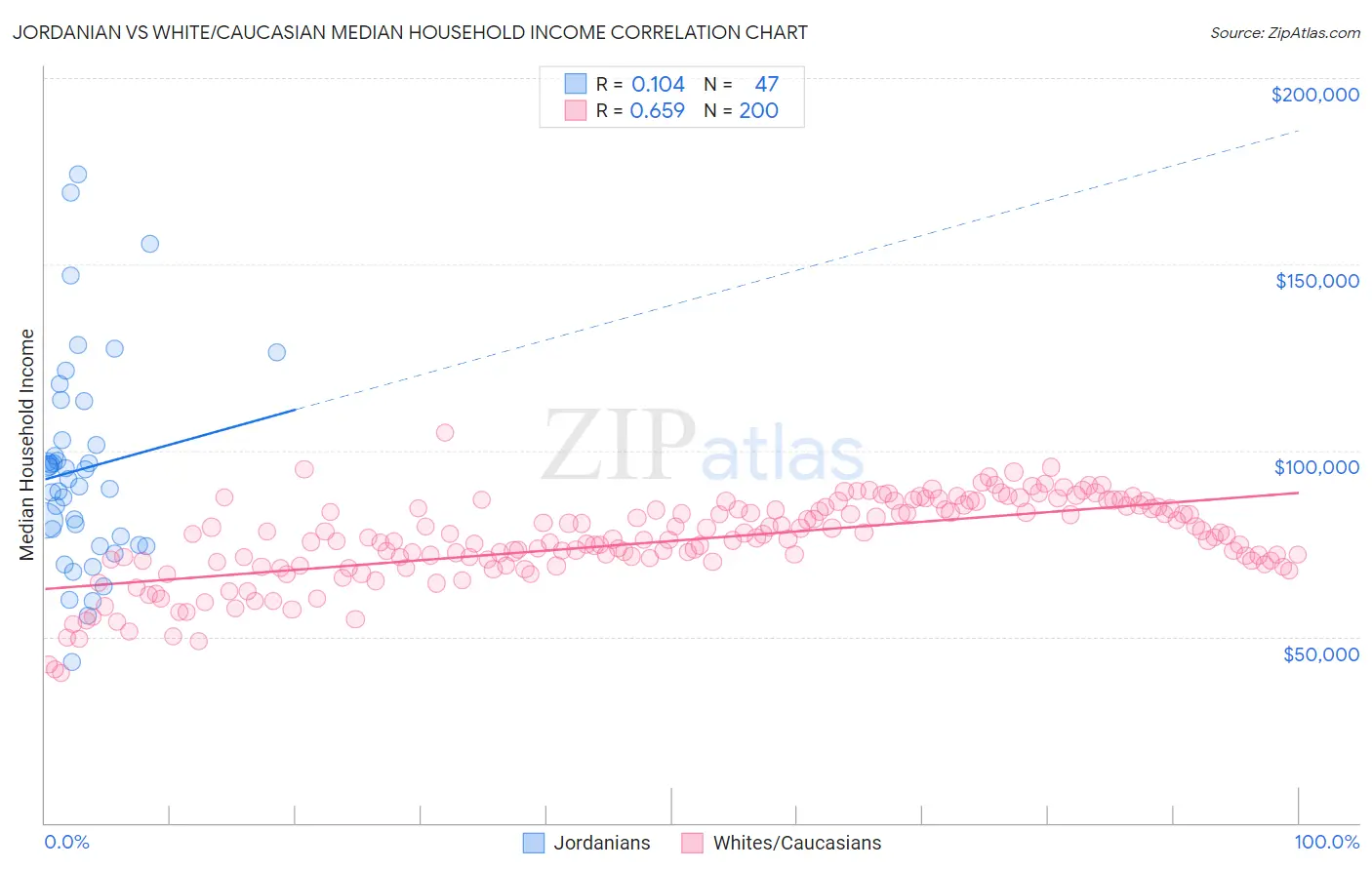 Jordanian vs White/Caucasian Median Household Income