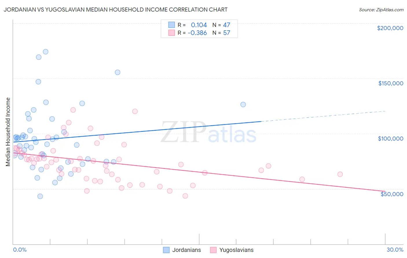 Jordanian vs Yugoslavian Median Household Income