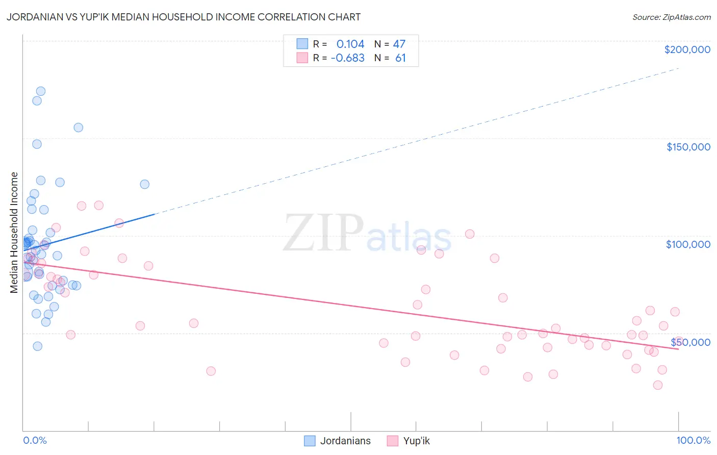 Jordanian vs Yup'ik Median Household Income