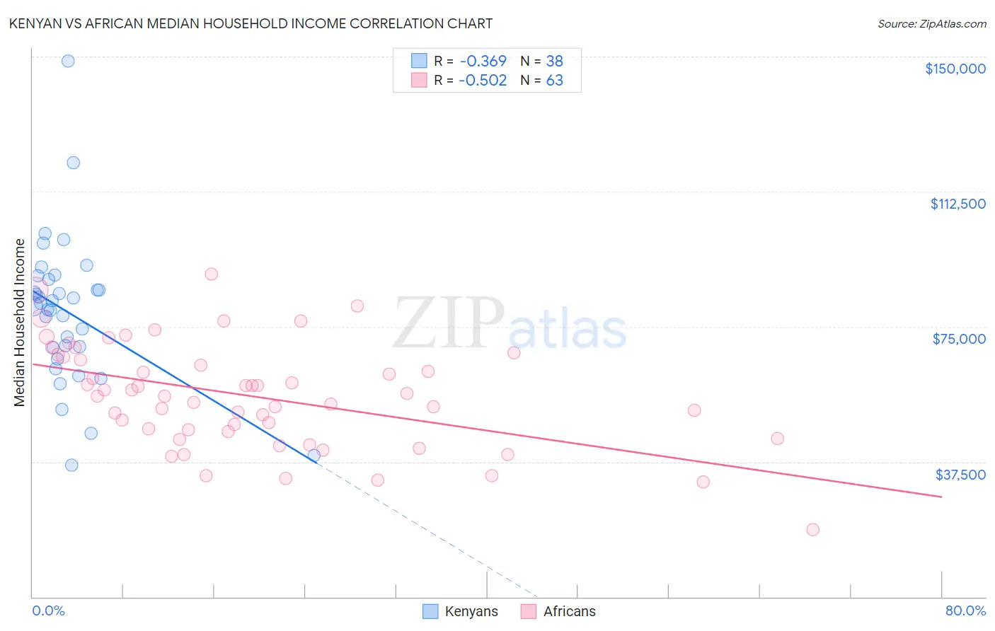 Kenyan vs African Median Household Income