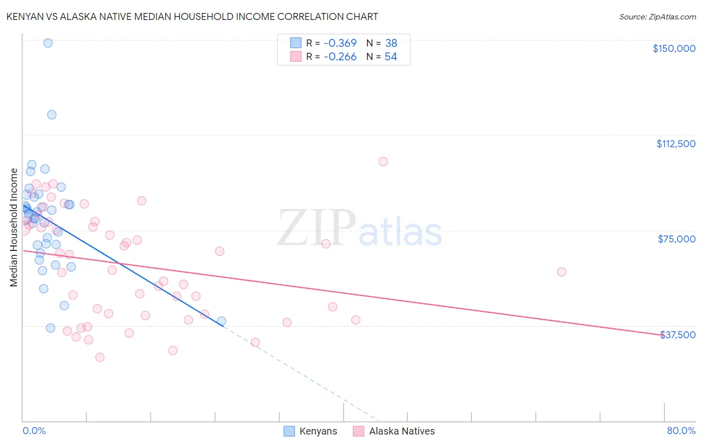 Kenyan vs Alaska Native Median Household Income