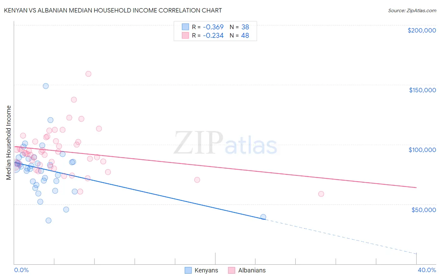 Kenyan vs Albanian Median Household Income