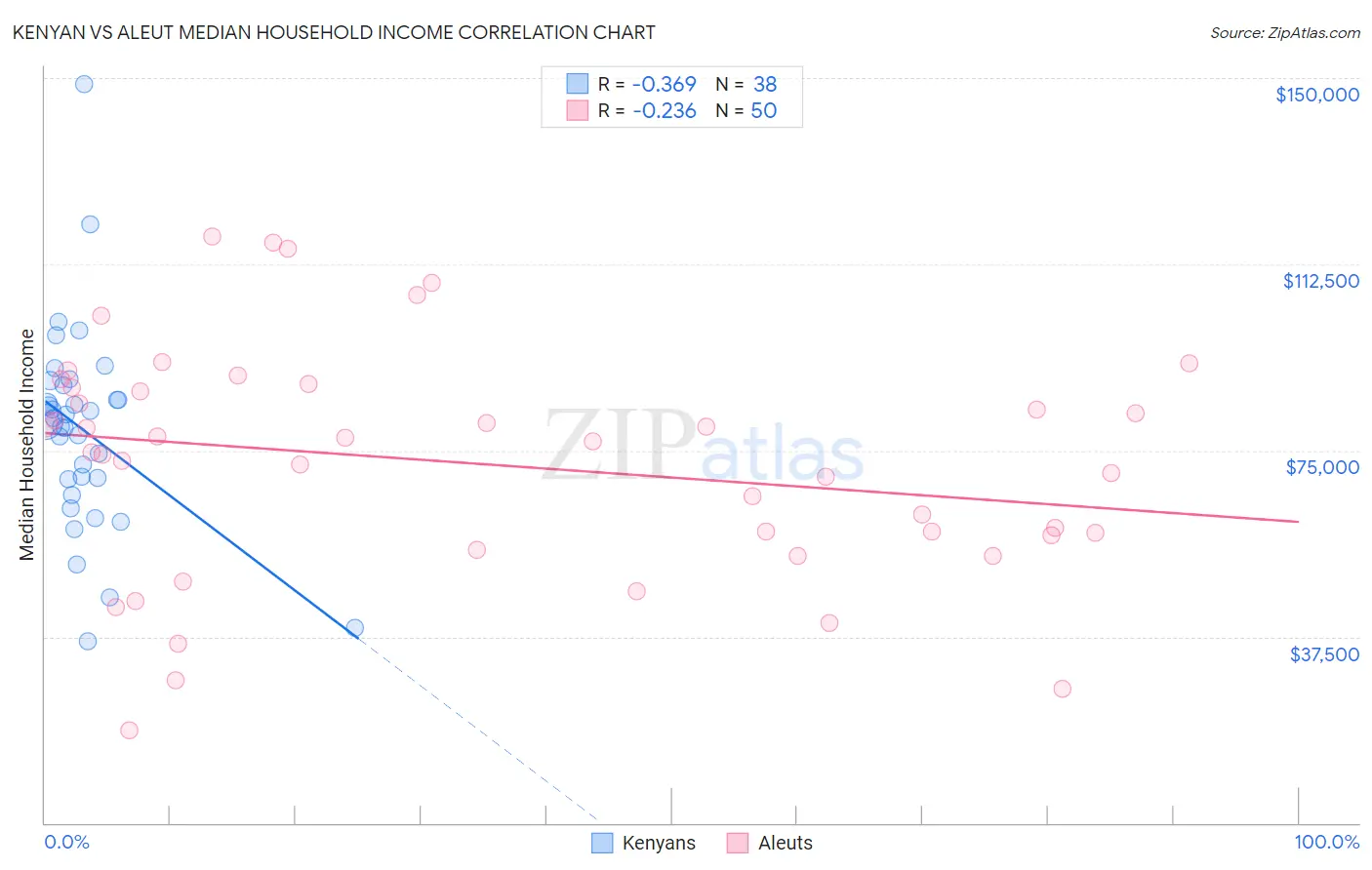 Kenyan vs Aleut Median Household Income