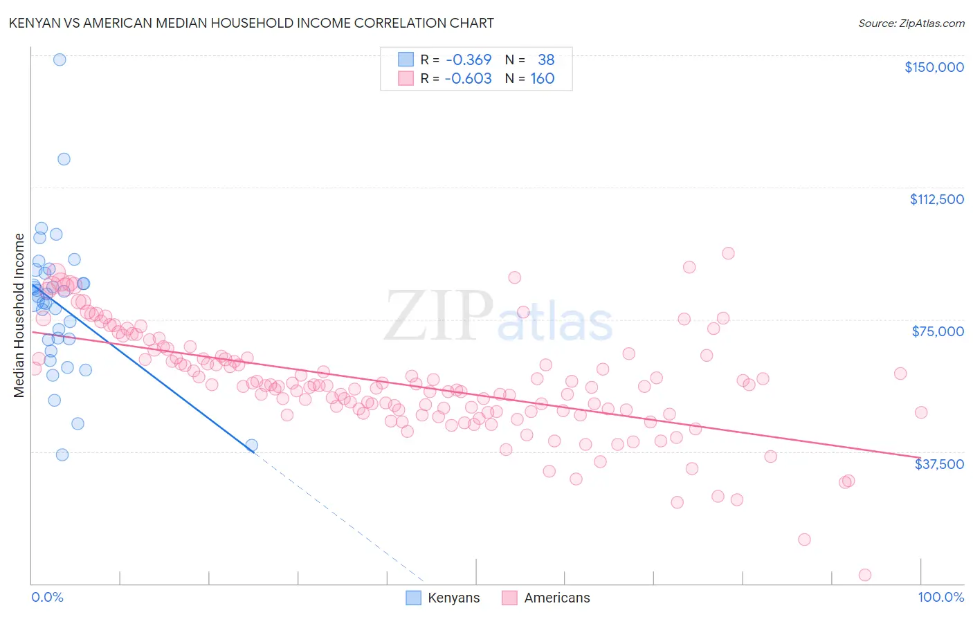 Kenyan vs American Median Household Income
