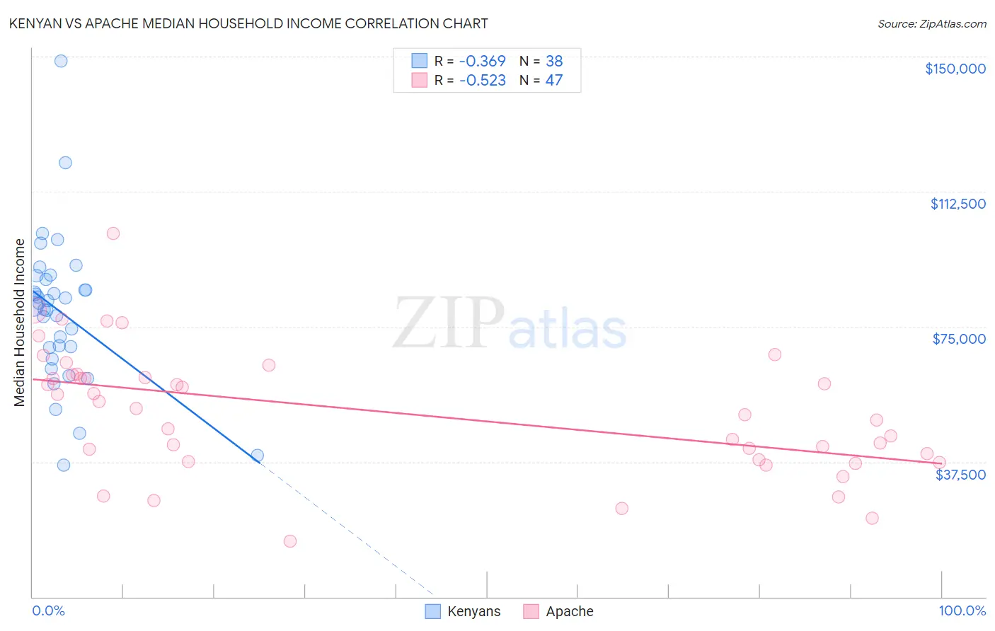 Kenyan vs Apache Median Household Income