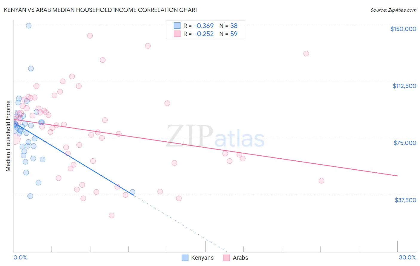 Kenyan vs Arab Median Household Income