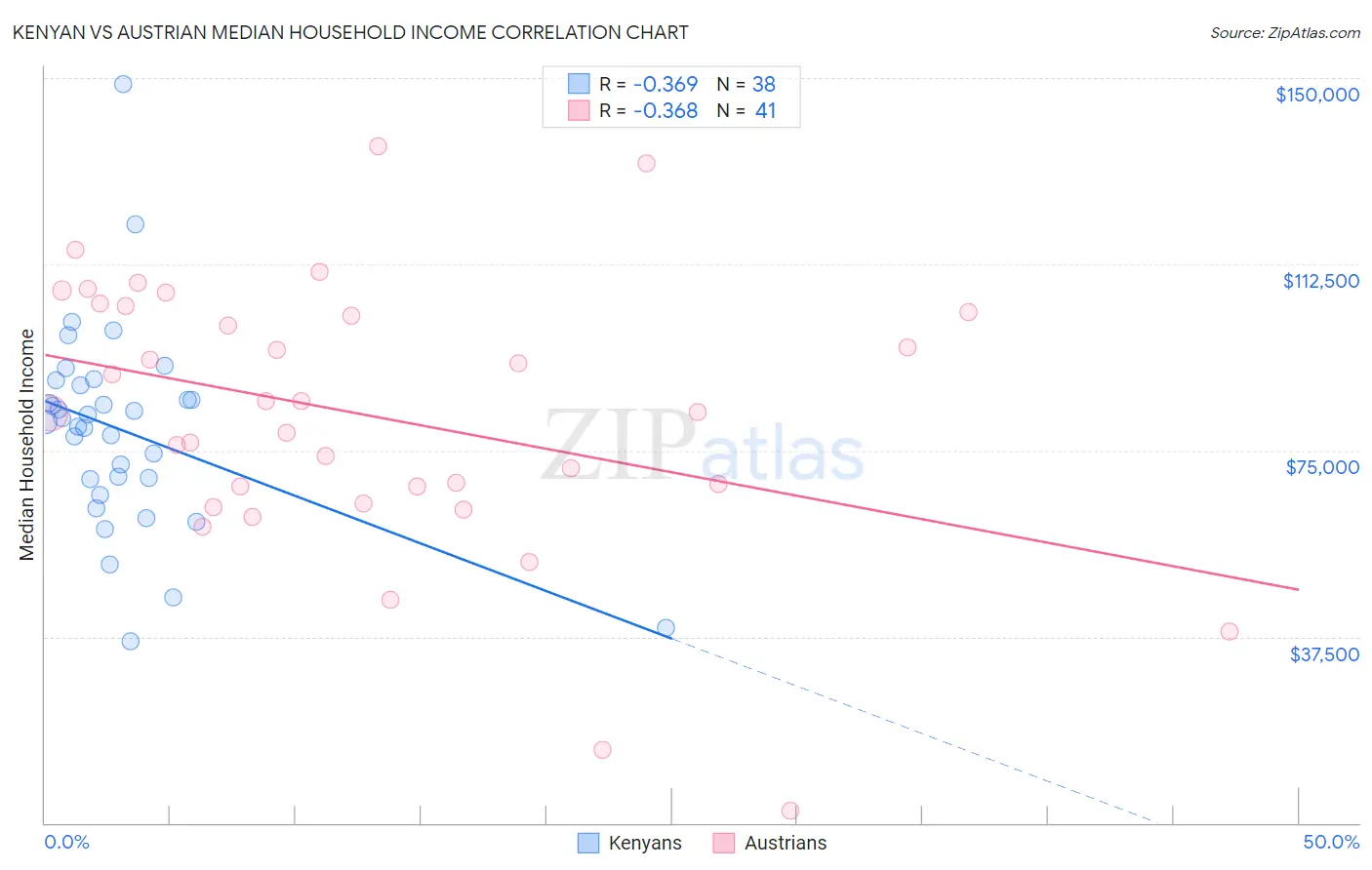 Kenyan vs Austrian Median Household Income