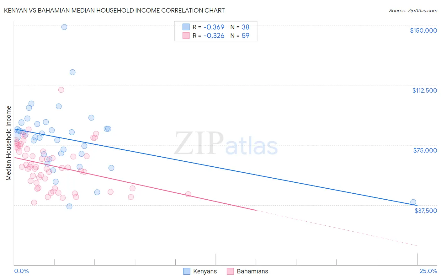 Kenyan vs Bahamian Median Household Income
