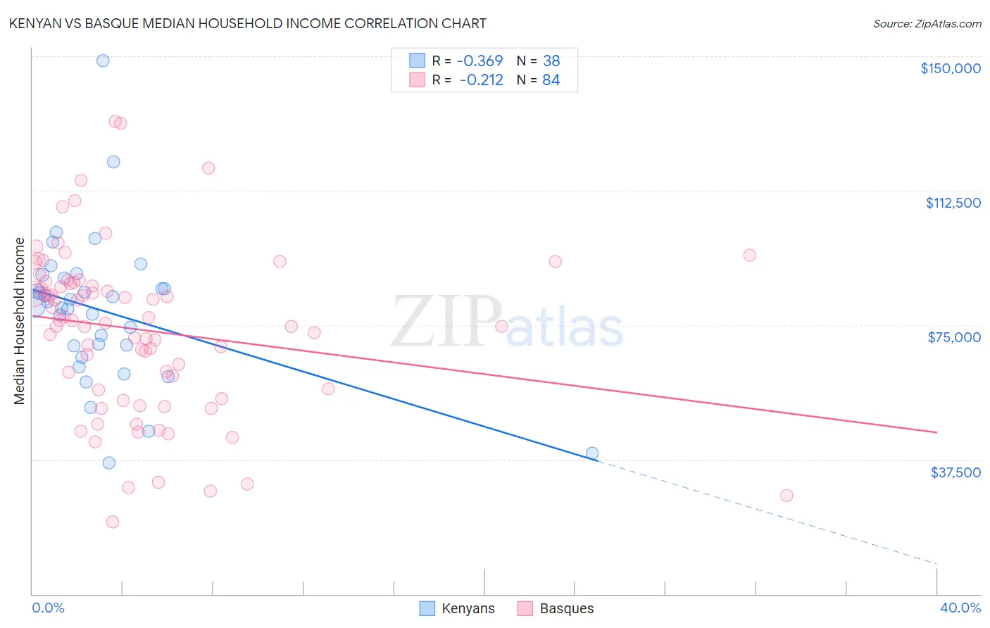 Kenyan vs Basque Median Household Income