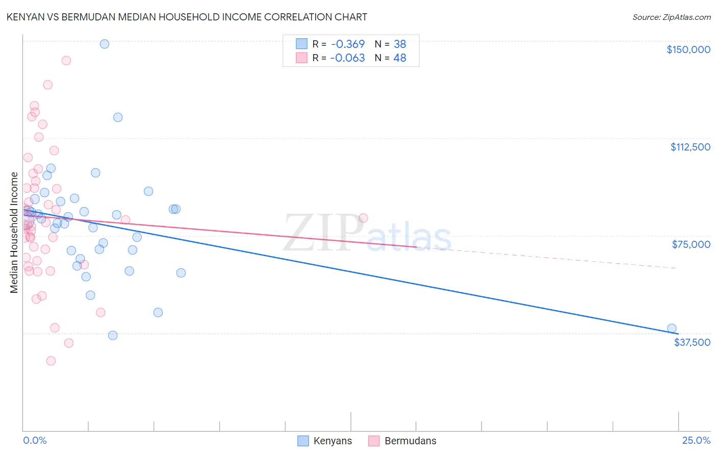 Kenyan vs Bermudan Median Household Income