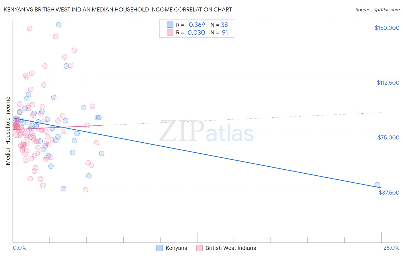 Kenyan vs British West Indian Median Household Income